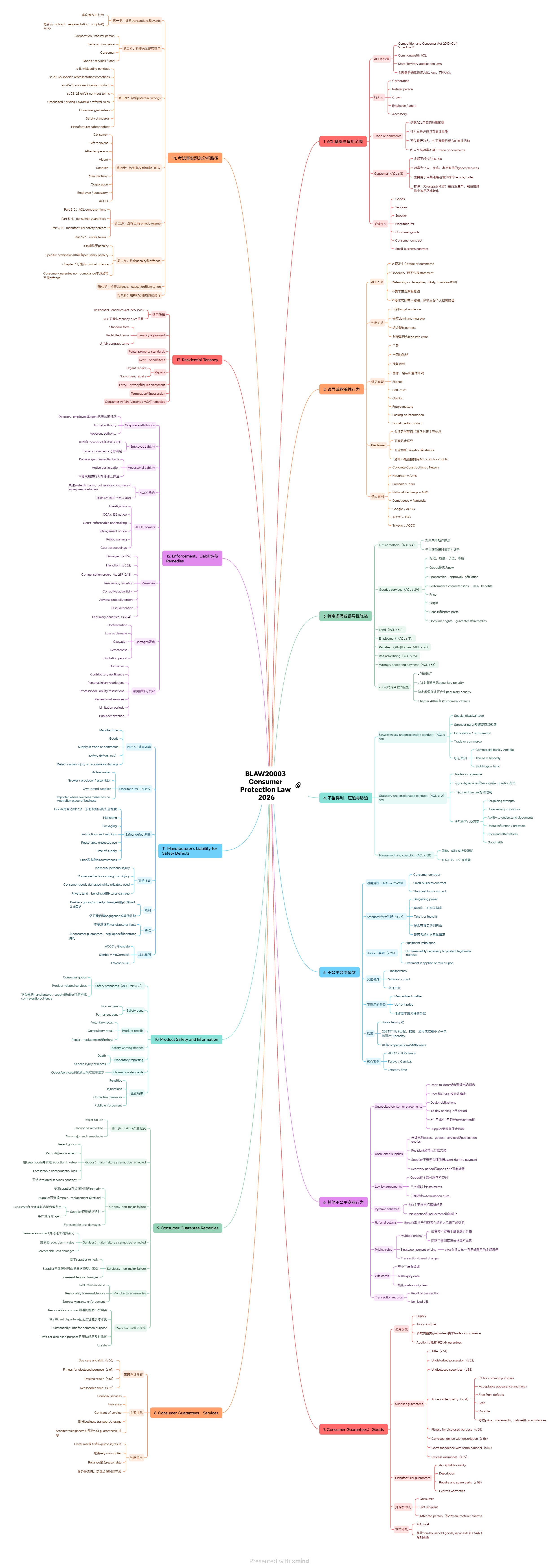 Complete BLAW20003 Consumer Protection Law 2026 bilingual XMind knowledge map